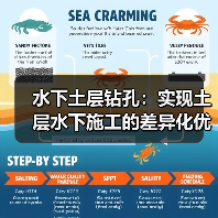 水下土层钻孔:实现土层水下施工的差异化优势 水下土层钻孔:实现土层水下施工的差异化优势