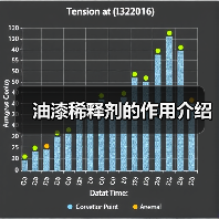 油漆稀释剂的作用介绍