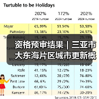 资格预审结果|三亚市大东海片区城市更新概念规划设计国际竞赛(图3) 资格预审结果|三亚市大东海片区城市更新概念规划设计国际竞赛(图3)