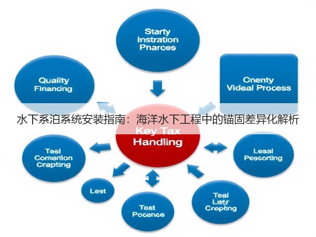 水下系泊系统安装指南:海洋水下工程中的锚固差异化解析(图1) 水下系泊系统安装指南:海洋水下工程中的锚固差异化解析(图1)